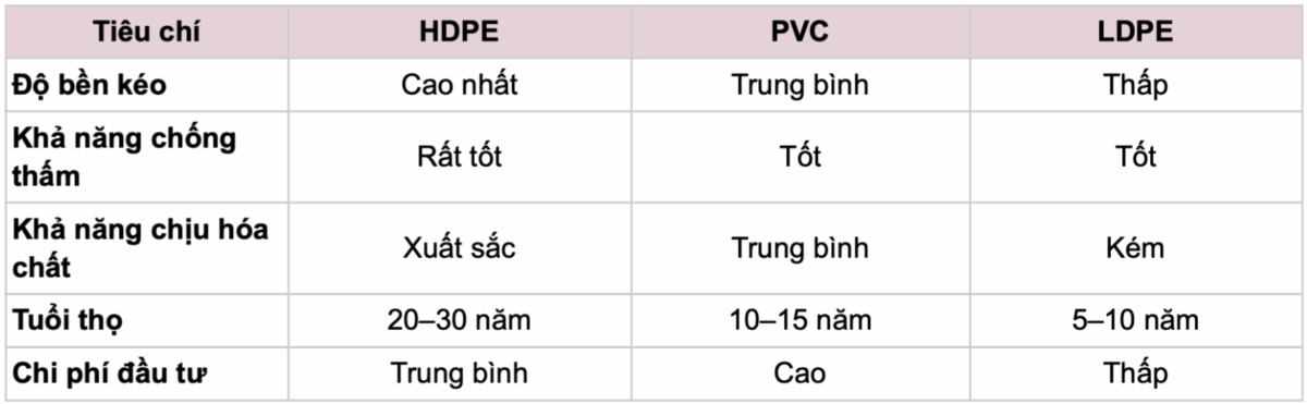 so sánh chi tiết màng HDPE với màng PVC và màng LDPE